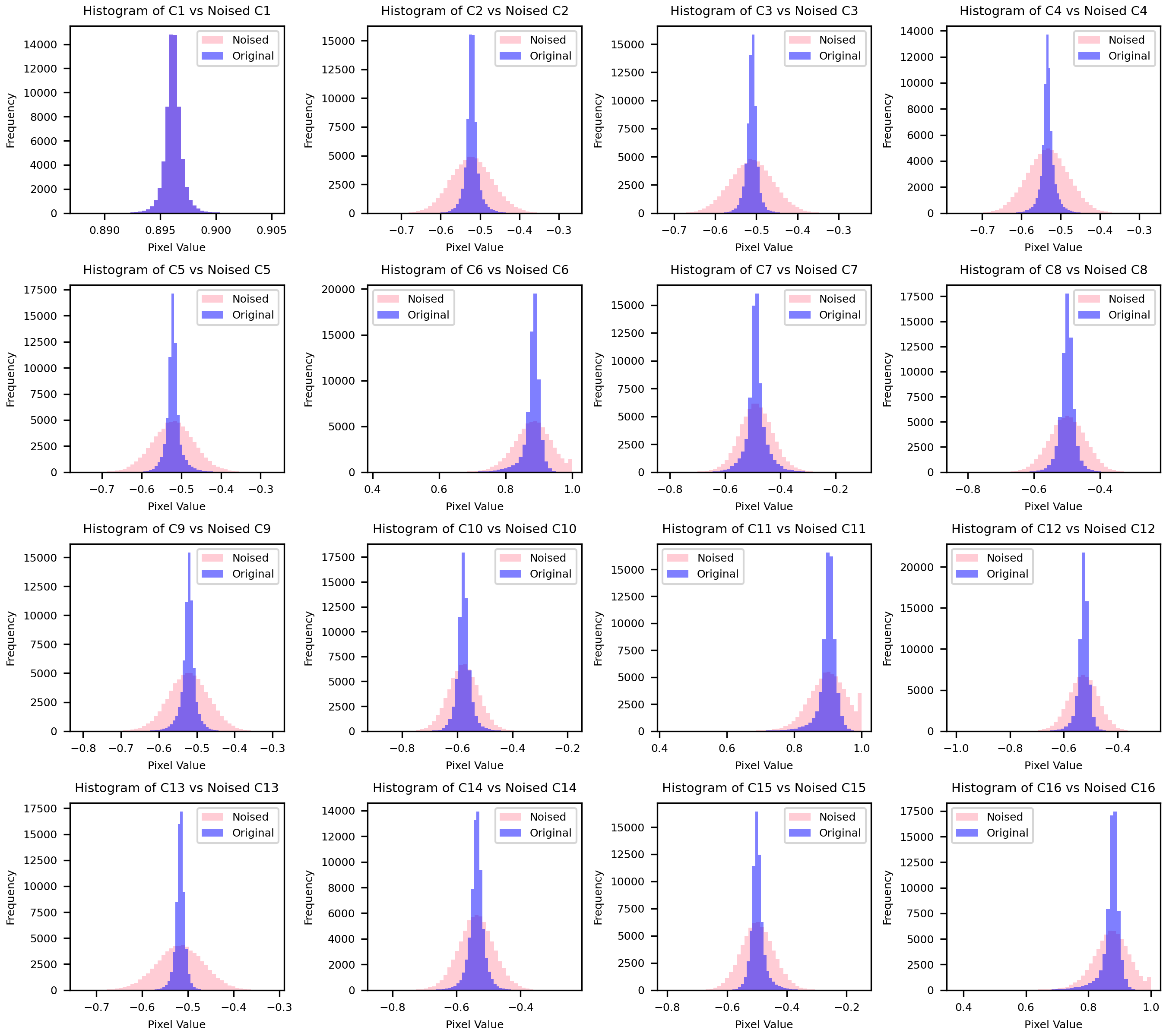 Figure 5 — pixel histograms (clean vs noisy)